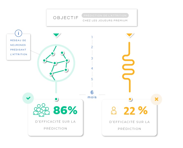 Comparaison d'efficacité de prédiction de l'attrition : 86% avec réseau de neurones contre 22% sans