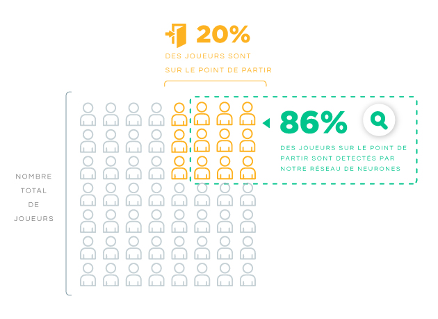 Infographie : 86% des joueurs sur le point de partir sont détectés par notre réseau de neurones