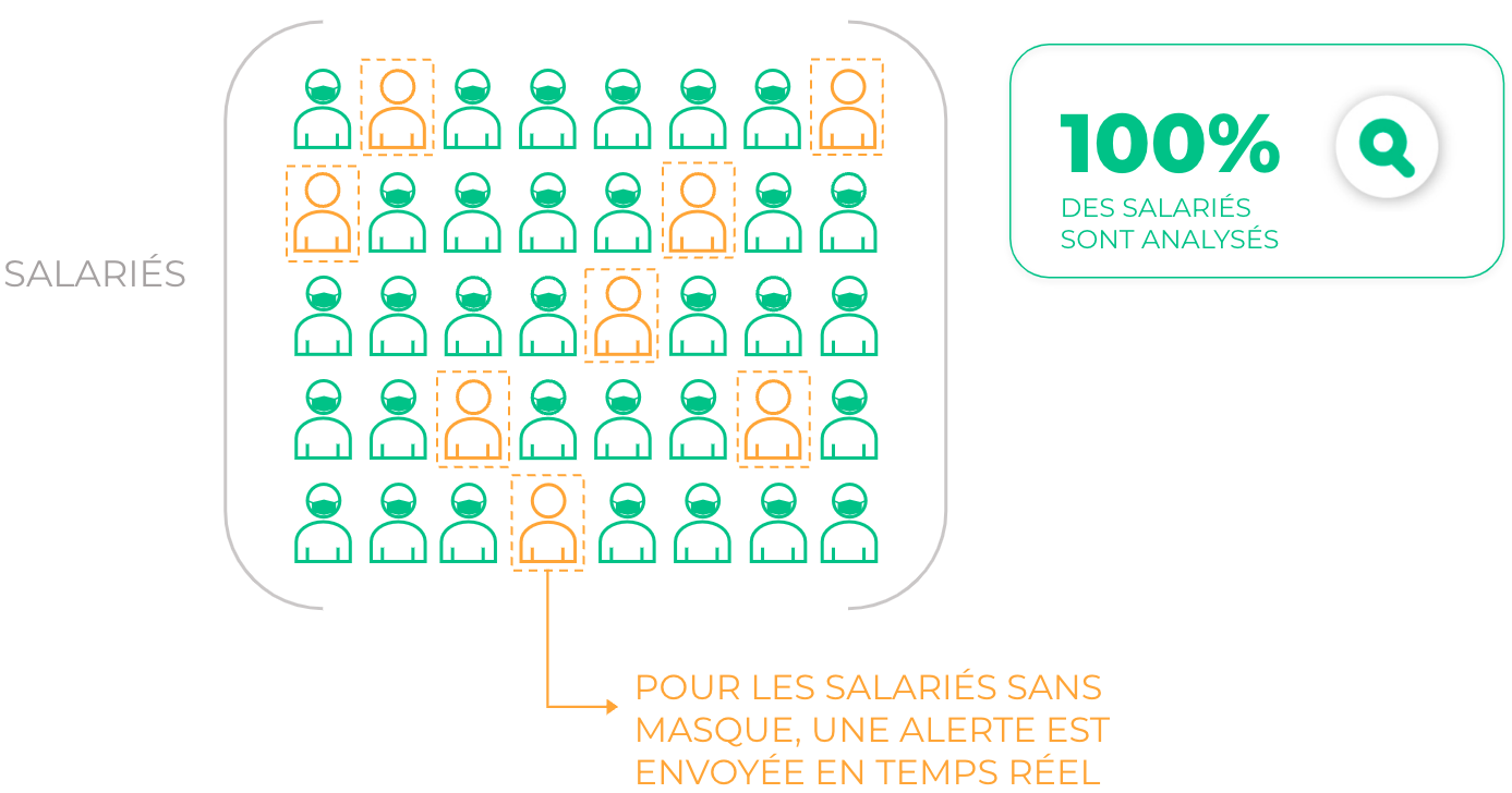 Infographie : 100% des salariés sont analysés, une alerte est envoyée en temps réel pour les salariés sans masque